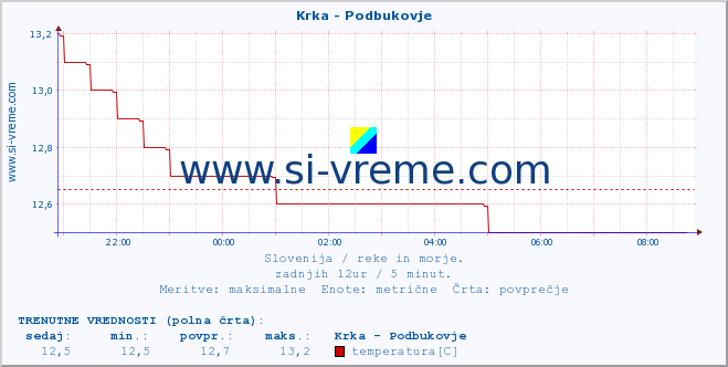 POVPREČJE :: Krka - Podbukovje :: temperatura | pretok | višina :: zadnji dan / 5 minut.