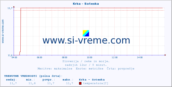 POVPREČJE :: Krka - Soteska :: temperatura | pretok | višina :: zadnji dan / 5 minut.