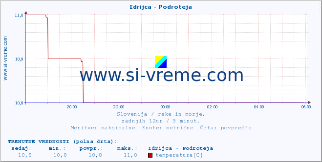 POVPREČJE :: Idrijca - Podroteja :: temperatura | pretok | višina :: zadnji dan / 5 minut.