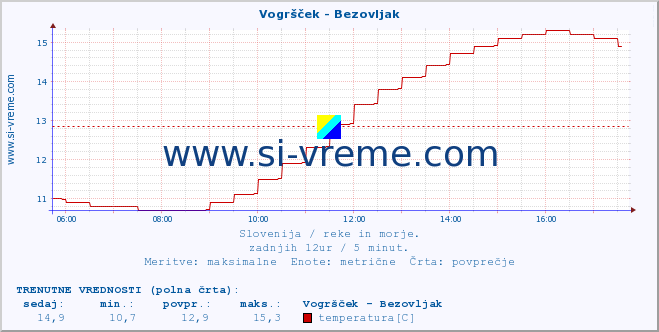 POVPREČJE :: Vogršček - Bezovljak :: temperatura | pretok | višina :: zadnji dan / 5 minut.