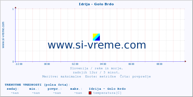 POVPREČJE :: Idrija - Golo Brdo :: temperatura | pretok | višina :: zadnji dan / 5 minut.