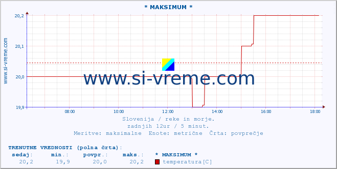 POVPREČJE :: * MAKSIMUM * :: temperatura | pretok | višina :: zadnji dan / 5 minut.