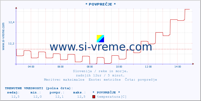 POVPREČJE :: * POVPREČJE * :: temperatura | pretok | višina :: zadnji dan / 5 minut.