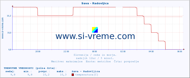 POVPREČJE :: Sava - Radovljica :: temperatura | pretok | višina :: zadnji dan / 5 minut.