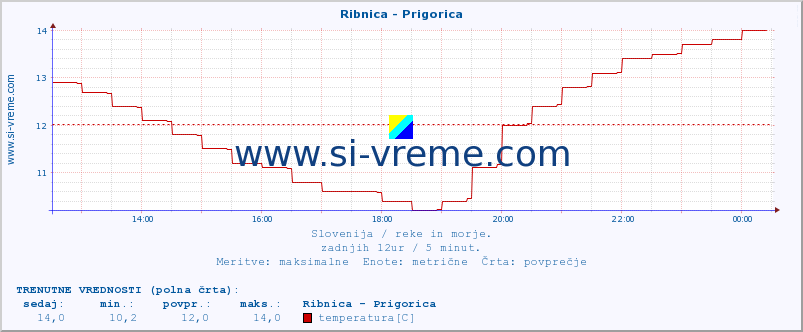 POVPREČJE :: Ribnica - Prigorica :: temperatura | pretok | višina :: zadnji dan / 5 minut.