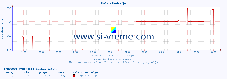 POVPREČJE :: Rača - Podrečje :: temperatura | pretok | višina :: zadnji dan / 5 minut.