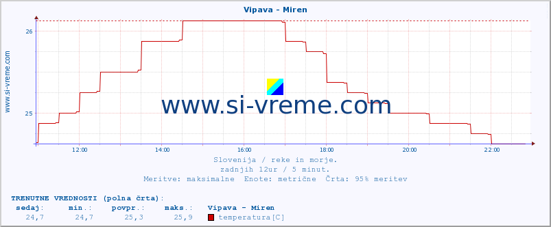 POVPREČJE :: Vipava - Miren :: temperatura | pretok | višina :: zadnji dan / 5 minut.