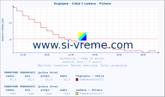 POVPREČJE :: Voglajna - Celje & Ledava - Polana :: temperatura | pretok | višina :: zadnji dan / 5 minut.