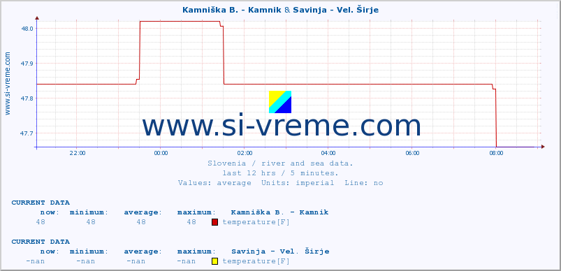  :: Kamniška B. - Kamnik & Savinja - Vel. Širje :: temperature | flow | height :: last day / 5 minutes.