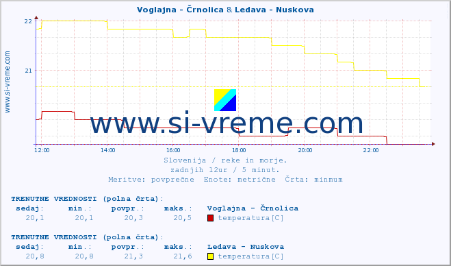 POVPREČJE :: Voglajna - Črnolica & Ledava - Nuskova :: temperatura | pretok | višina :: zadnji dan / 5 minut.