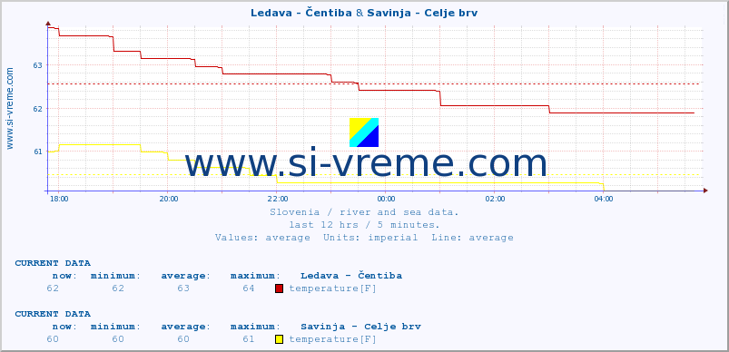  :: Ledava - Čentiba & Savinja - Celje brv :: temperature | flow | height :: last day / 5 minutes.