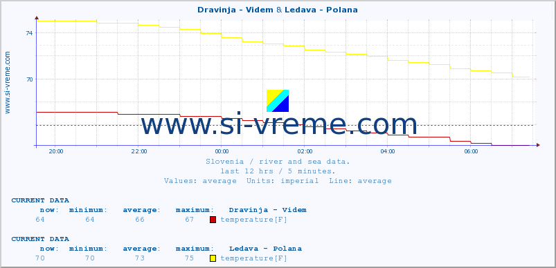  :: Dravinja - Videm & Ledava - Polana :: temperature | flow | height :: last day / 5 minutes.