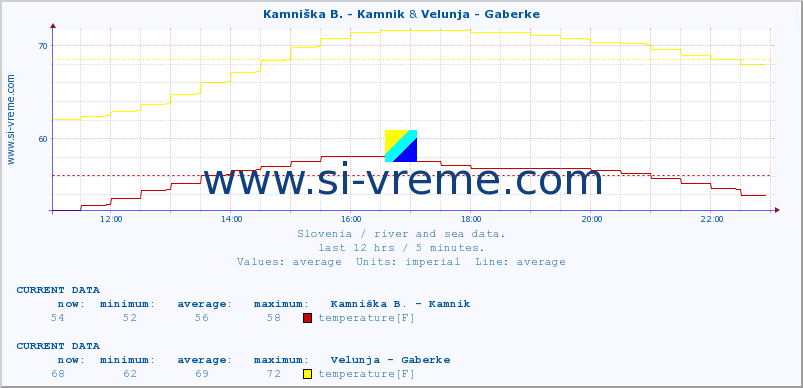  :: Kamniška B. - Kamnik & Velunja - Gaberke :: temperature | flow | height :: last day / 5 minutes.