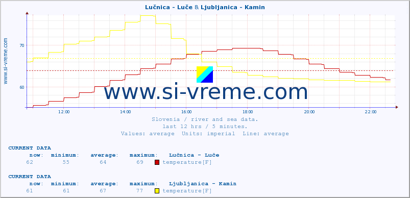  :: Lučnica - Luče & Ljubljanica - Kamin :: temperature | flow | height :: last day / 5 minutes.