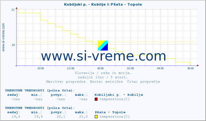 POVPREČJE :: Kobiljski p. - Kobilje & Pšata - Topole :: temperatura | pretok | višina :: zadnji dan / 5 minut.