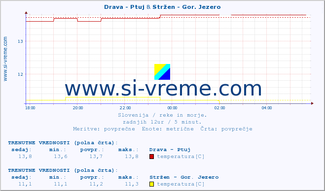 POVPREČJE :: Drava - Ptuj & Stržen - Gor. Jezero :: temperatura | pretok | višina :: zadnji dan / 5 minut.