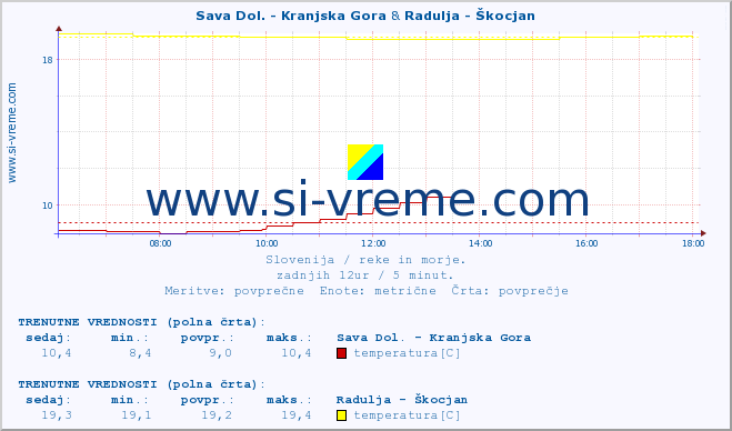 POVPREČJE :: Sava Dol. - Kranjska Gora & Radulja - Škocjan :: temperatura | pretok | višina :: zadnji dan / 5 minut.