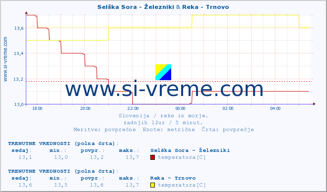 POVPREČJE :: Selška Sora - Železniki & Reka - Trnovo :: temperatura | pretok | višina :: zadnji dan / 5 minut.