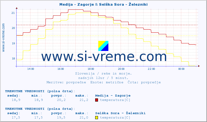 POVPREČJE :: Medija - Zagorje & Selška Sora - Železniki :: temperatura | pretok | višina :: zadnji dan / 5 minut.