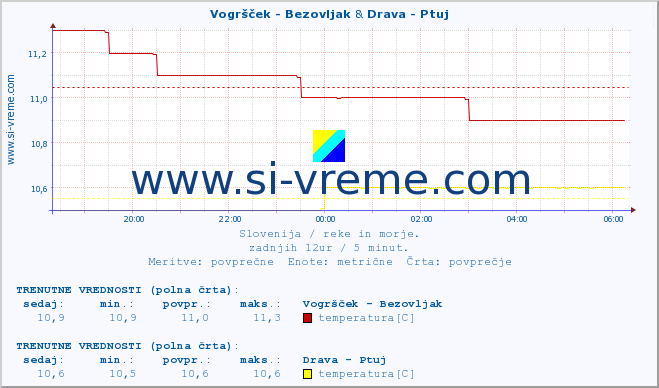 POVPREČJE :: Vogršček - Bezovljak & Drava - Ptuj :: temperatura | pretok | višina :: zadnji dan / 5 minut.