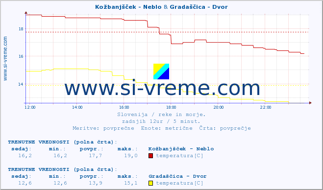 POVPREČJE :: Kožbanjšček - Neblo & Gradaščica - Dvor :: temperatura | pretok | višina :: zadnji dan / 5 minut.