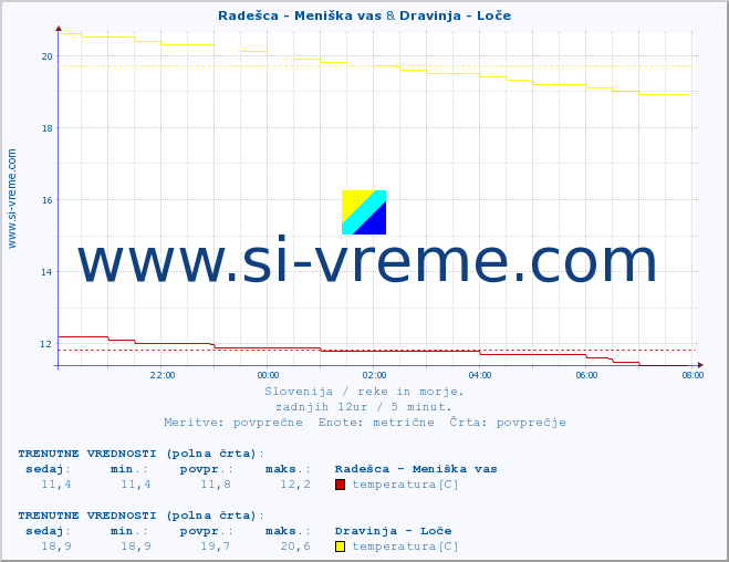 POVPREČJE :: Radešca - Meniška vas & Dravinja - Loče :: temperatura | pretok | višina :: zadnji dan / 5 minut.