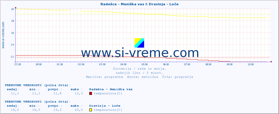 POVPREČJE :: Radešca - Meniška vas & Dravinja - Loče :: temperatura | pretok | višina :: zadnji dan / 5 minut.