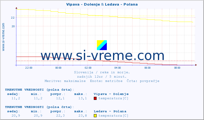 POVPREČJE :: Vipava - Dolenje & Ledava - Polana :: temperatura | pretok | višina :: zadnji dan / 5 minut.