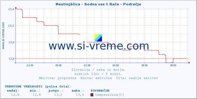 POVPREČJE :: Mestinjščica - Sodna vas & Rača - Podrečje :: temperatura | pretok | višina :: zadnji dan / 5 minut.