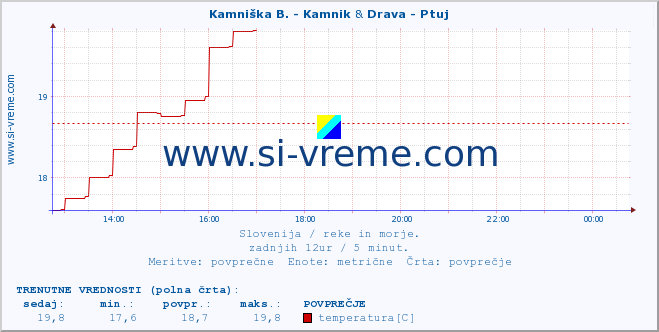 POVPREČJE :: Kamniška B. - Kamnik & Drava - Ptuj :: temperatura | pretok | višina :: zadnji dan / 5 minut.