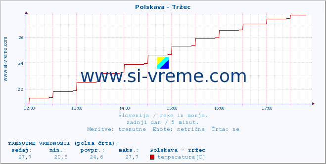 POVPREČJE :: Polskava - Tržec :: temperatura | pretok | višina :: zadnji dan / 5 minut.