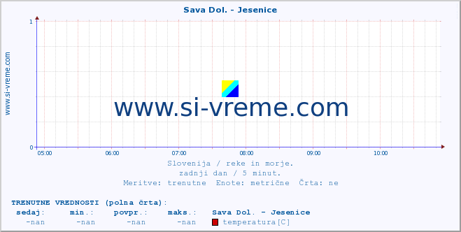 POVPREČJE :: Sava Dol. - Jesenice :: temperatura | pretok | višina :: zadnji dan / 5 minut.