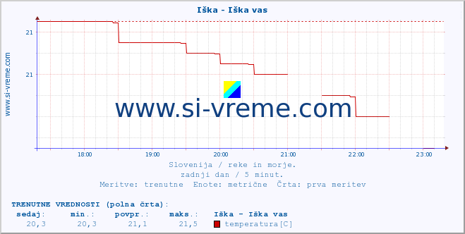 POVPREČJE :: Iška - Iška vas :: temperatura | pretok | višina :: zadnji dan / 5 minut.