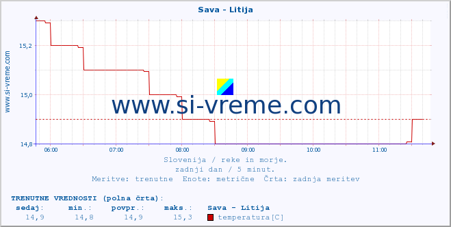 POVPREČJE :: Sava - Litija :: temperatura | pretok | višina :: zadnji dan / 5 minut.