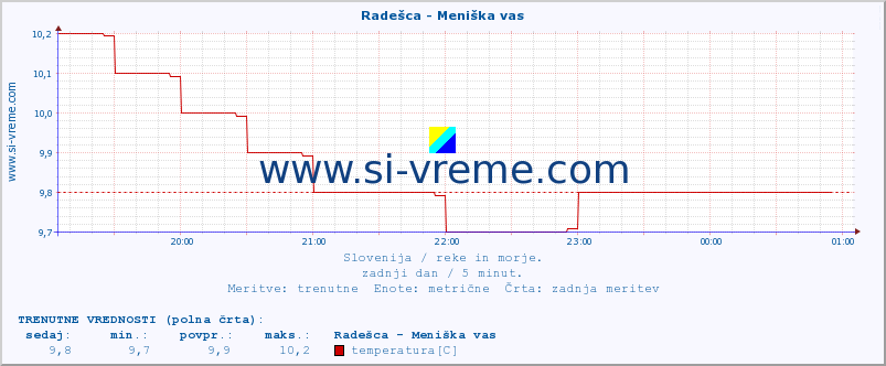 POVPREČJE :: Radešca - Meniška vas :: temperatura | pretok | višina :: zadnji dan / 5 minut.