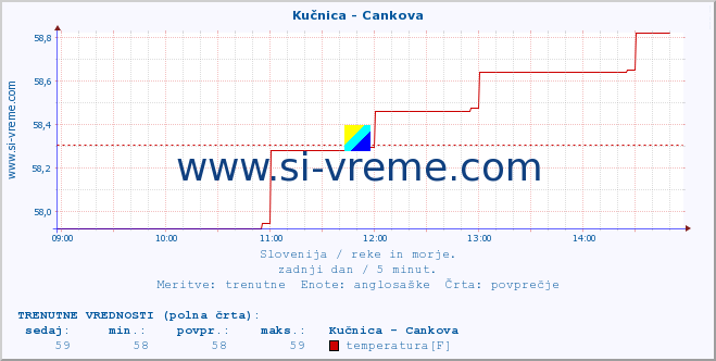 POVPREČJE :: Kučnica - Cankova :: temperatura | pretok | višina :: zadnji dan / 5 minut.