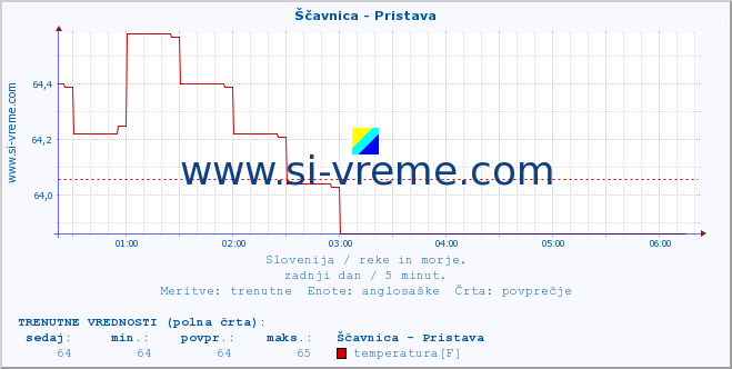 POVPREČJE :: Ščavnica - Pristava :: temperatura | pretok | višina :: zadnji dan / 5 minut.