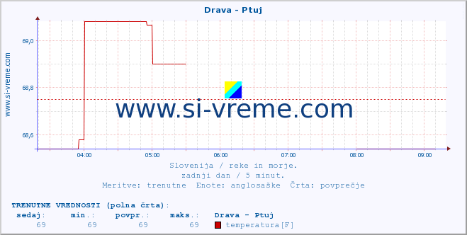 POVPREČJE :: Drava - Ptuj :: temperatura | pretok | višina :: zadnji dan / 5 minut.