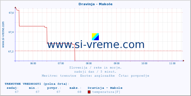 POVPREČJE :: Dravinja - Makole :: temperatura | pretok | višina :: zadnji dan / 5 minut.