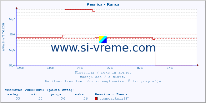 POVPREČJE :: Pesnica - Ranca :: temperatura | pretok | višina :: zadnji dan / 5 minut.