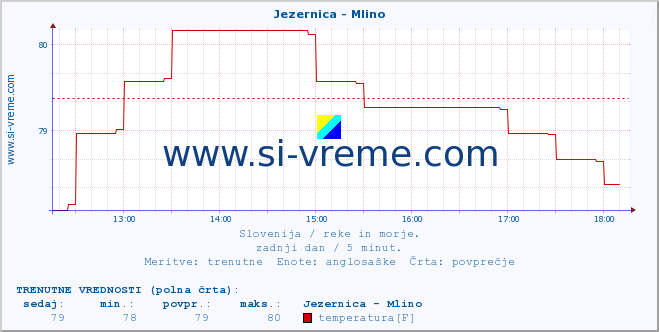 POVPREČJE :: Jezernica - Mlino :: temperatura | pretok | višina :: zadnji dan / 5 minut.