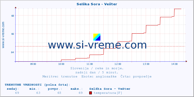 POVPREČJE :: Selška Sora - Vešter :: temperatura | pretok | višina :: zadnji dan / 5 minut.