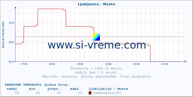 POVPREČJE :: Ljubljanica - Moste :: temperatura | pretok | višina :: zadnji dan / 5 minut.