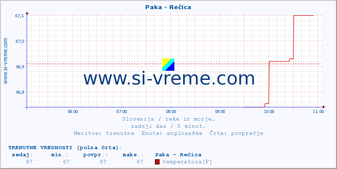 POVPREČJE :: Paka - Rečica :: temperatura | pretok | višina :: zadnji dan / 5 minut.