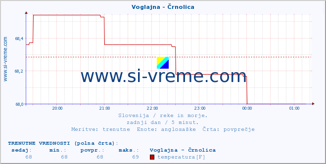 POVPREČJE :: Voglajna - Črnolica :: temperatura | pretok | višina :: zadnji dan / 5 minut.