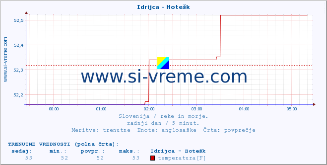 POVPREČJE :: Idrijca - Hotešk :: temperatura | pretok | višina :: zadnji dan / 5 minut.