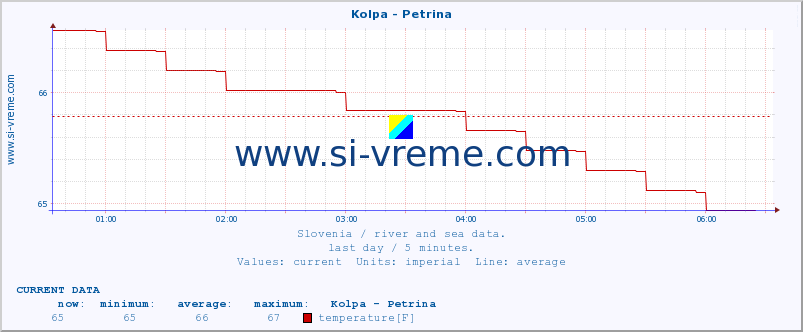  :: Kolpa - Petrina :: temperature | flow | height :: last day / 5 minutes.