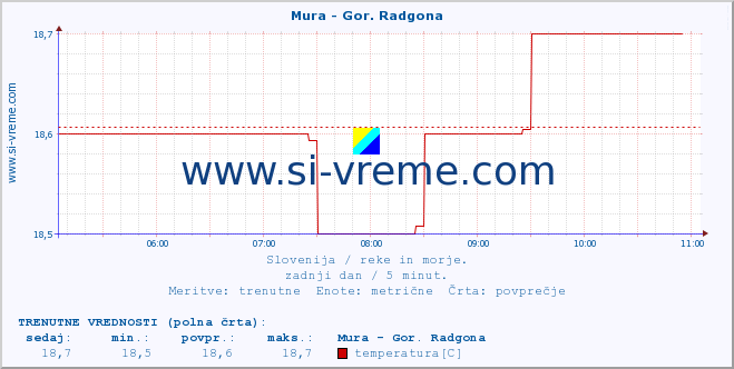 POVPREČJE :: Mura - Gor. Radgona :: temperatura | pretok | višina :: zadnji dan / 5 minut.