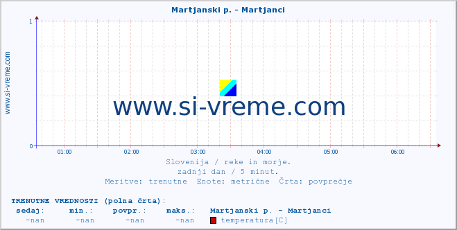 POVPREČJE :: Martjanski p. - Martjanci :: temperatura | pretok | višina :: zadnji dan / 5 minut.