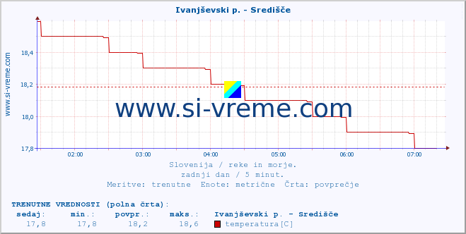 POVPREČJE :: Ivanjševski p. - Središče :: temperatura | pretok | višina :: zadnji dan / 5 minut.